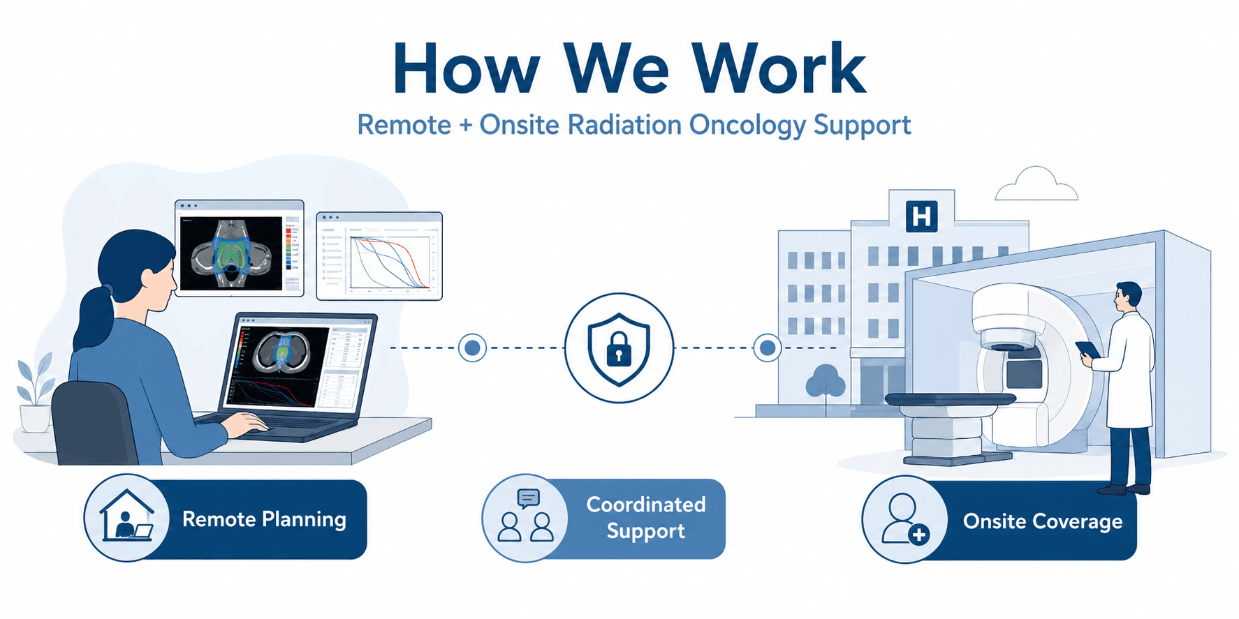 How ROCC works — Remote planning, coordinated support, and onsite coverage model infographic